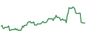 The price history of CRL ninety days following the congressional trade. The price history of CRL ninety days following the congressional trade.