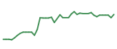 The price history of CRL following the congressional trade. The price history of CRL following the congressional trade.