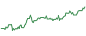 The price history of CRM ninety days following the congressional trade.