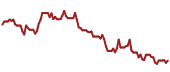 The price history of CRM ninety days following the congressional trade.