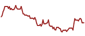 The price history of CRM ninety days following the congressional trade.