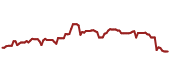 The price history of CRM ninety days following the congressional trade.