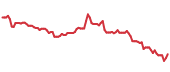 The price history of CRM following the congressional trade. The price history of CRM following the congressional trade.