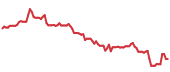 The price history of CRM following the congressional trade. The price history of CRM following the congressional trade.