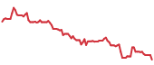 The price history of CRM following the congressional trade. The price history of CRM following the congressional trade.
