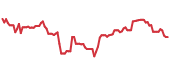 The price history of CRM ninety days following the congressional trade. The price history of CRM ninety days following the congressional trade.