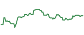 The price history of CRM ninety days following the congressional trade. The price history of CRM ninety days following the congressional trade.