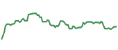 The price history of CRM ninety days following the congressional trade. The price history of CRM ninety days following the congressional trade.