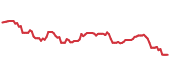 The price history of CRM ninety days following the congressional trade. The price history of CRM ninety days following the congressional trade.