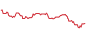 The price history of CRM ninety days following the congressional trade. The price history of CRM ninety days following the congressional trade.