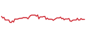 The price history of CRM following the congressional trade. The price history of CRM following the congressional trade.