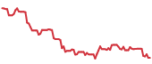 The price history of CRM ninety days following the congressional trade. The price history of CRM ninety days following the congressional trade.