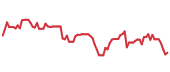 The price history of CRM following the congressional trade. The price history of CRM following the congressional trade.