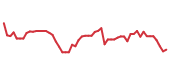 The price history of CRM following the congressional trade. The price history of CRM following the congressional trade.