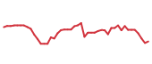 The price history of CRM following the congressional trade. The price history of CRM following the congressional trade.