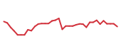 The price history of CRM following the congressional trade. The price history of CRM following the congressional trade.