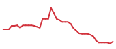 The price history of CRM following the congressional trade. The price history of CRM following the congressional trade.