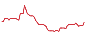 The price history of CRM following the congressional trade. The price history of CRM following the congressional trade.