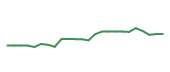 The price history of CRM following the congressional trade. The price history of CRM following the congressional trade.