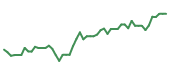 The price history of CRM following the congressional trade. The price history of CRM following the congressional trade.