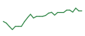 The price history of CRM following the congressional trade. The price history of CRM following the congressional trade.