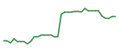 The price history of CRM following the congressional trade. The price history of CRM following the congressional trade.