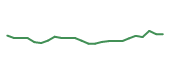 The price history of CRM following the congressional trade. The price history of CRM following the congressional trade.