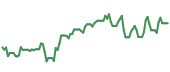 The price history of CRS ninety days following the congressional trade. The price history of CRS ninety days following the congressional trade.