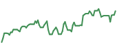 The price history of CRS ninety days following the congressional trade. The price history of CRS ninety days following the congressional trade.