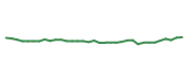 The price history of CSL following the congressional trade. The price history of CSL following the congressional trade.