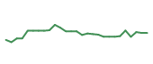 The price history of CSW following the congressional trade. The price history of CSW following the congressional trade.