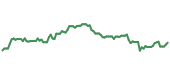The price history of CTRA ninety days following the congressional trade. The price history of CTRA ninety days following the congressional trade.