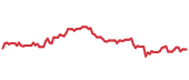 The price history of CTRA ninety days following the congressional trade. The price history of CTRA ninety days following the congressional trade.