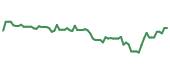 The price history of CTS following the congressional trade. The price history of CTS following the congressional trade.