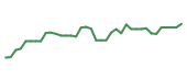 The price history of CTS following the congressional trade. The price history of CTS following the congressional trade.