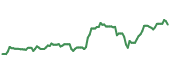 The price history of CTVA ninety days following the congressional trade.