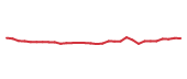 The price history of CTVA following the congressional trade. The price history of CTVA following the congressional trade.
