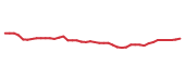 The price history of CTVA following the congressional trade. The price history of CTVA following the congressional trade.