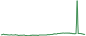 The price history of CVNA following the congressional trade. The price history of CVNA following the congressional trade.