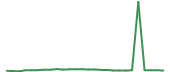 The price history of CVNA following the congressional trade. The price history of CVNA following the congressional trade.