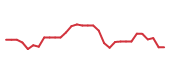 The price history of CVNA following the congressional trade. The price history of CVNA following the congressional trade.