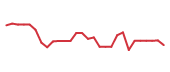 The price history of CVNA following the congressional trade. The price history of CVNA following the congressional trade.