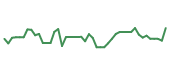 The price history of CVNA following the congressional trade. The price history of CVNA following the congressional trade.