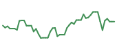 The price history of CVNA following the congressional trade. The price history of CVNA following the congressional trade.