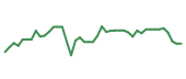 The price history of CVNA following the congressional trade. The price history of CVNA following the congressional trade.