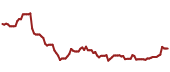 The price history of CVS ninety days following the congressional trade.