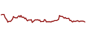 The price history of CVS ninety days following the congressional trade.