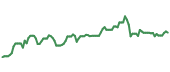 The price history of CVS ninety days following the congressional trade.