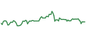 The price history of CVS ninety days following the congressional trade.