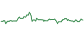 The price history of CVS ninety days following the congressional trade.